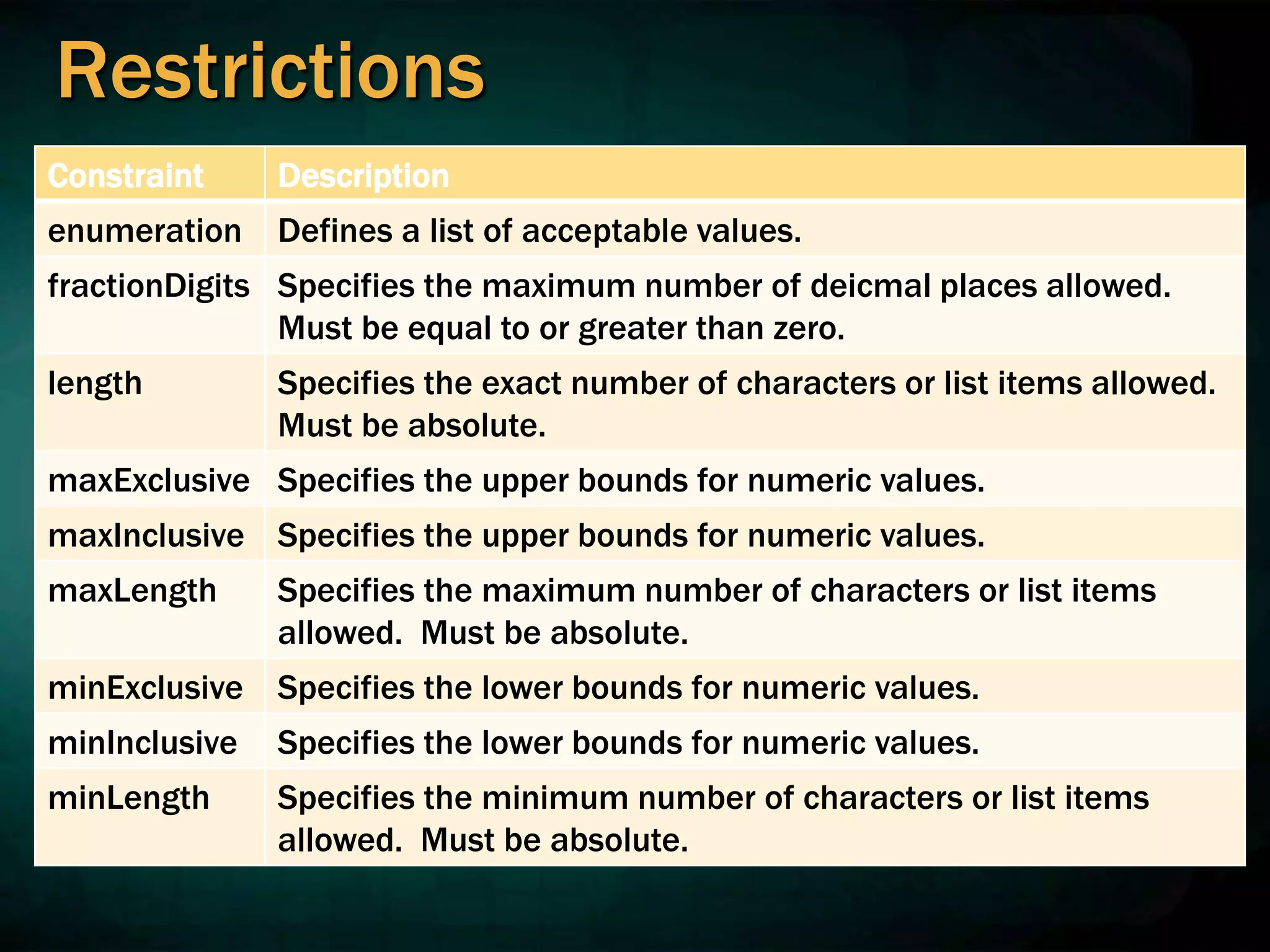 Restrictions
Constraint Description
enumeration Defines a list of acceptable values.
fractionDigits Specifies the maximum number of deicmal places allowed.
Must be equal to or greater than zero.
length Specifies the exact number of characters or list items allowed.
Must be absolute.
maxExclusive Specifies the upper bounds for numeric values.
maxInclusive Specifies the upper bounds for numeric values.
maxLength Specifies the maximum number of characters or list items
allowed. Must be absolute.
minExclusive Specifies the lower bounds for numeric values.
minInclusive Specifies the lower bounds for numeric values.
minLength Specifies the minimum number of characters or list items
allowed. Must be absolute.
 