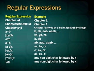 Regular Expressions
Regular Expression
Chapter d
Chapter d
Chaptersd
a*b
[xyz]b
a?b
a+b
[a-c]x
[-ac]x
[ac-]x
[^0-9]x
Dx
Example
Chapter 1
Chapter 1
Chapter followed by a blank followed by a digit
b, ab, aab, aaab, …
xb, yb, zb
b, ab
ab, aab, aaab, …
ax, bx, cx
-x, ax, cx
ax, cx, -x
any non-digit char followed by x
any non-digit char followed by x
 