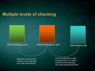 Multiple levels of checking
BookCatalogue.xml BookCatalogue1.xsd xml-schema.dtd
Does the xml document
conform to the rules laid
out in the xml-schema?
Is the xml-schema a valid
xml document, i.e., does it
conform to the rules laid
out in the xml-schema DTD?
 
