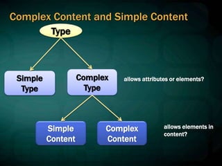 Complex Content and Simple Content
Simple
Type
Complex
Type
Simple
Content
Complex
Content
Type
allows attributes or elements?
allows elements in
content?
 