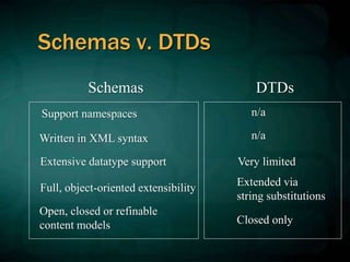 Schemas v. DTDs
Schemas DTDs
Support namespaces n/a
Written in XML syntax n/a
Full, object-oriented extensibility
Very limited
Extensive datatype support
Extended via
string substitutions
Open, closed or refinable
content models Closed only
 