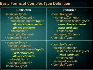 Basic Forms of Complex Type Definition
Restriction Extension
<complexType>
<complexContent>
<restriction base="type">
allowed element content
allowed attributes
</restriction>
</complexContent>
</complexType>
<complexType>
<complexContent>
<extension base="type">
extra element content
extra attributes
</extension>
</complexContent>
</complexType>
<complexType>
<simpleContent>
<restriction base="type">
facet restrictions
allowed attributes
</restriction>
</simpleContent>
</complexType>
<complexType>
<simpleContent>
<extension base="type">
extra attributes
</extension>
</simpleContent>
</complexType>
 