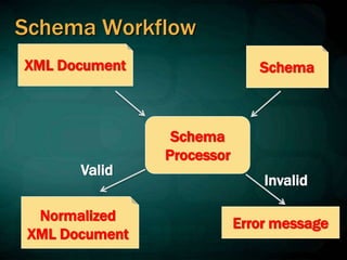 Schema Workflow
XML Document
Normalized
XML Document
Schema
Error message
Schema
Processor
Valid
Invalid
 