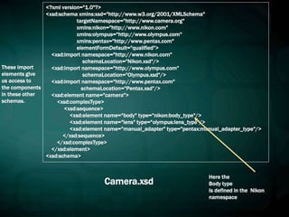<?xml version="1.0"?>
<xsd:schema xmlns:xsd="http://www.w3.org/2001/XMLSchema"
targetNamespace="http://www.camera.org"
xmlns:nikon="http://www.nikon.com"
xmlns:olympus="http://www.olympus.com"
xmlns:pentax="http://www.pentax.com"
elementFormDefault="qualified">
<xsd:import namespace="http://www.nikon.com"
schemaLocation="Nikon.xsd"/>
<xsd:import namespace="http://www.olympus.com"
schemaLocation="Olympus.xsd"/>
<xsd:import namespace="http://www.pentax.com"
schemaLocation="Pentax.xsd"/>
<xsd:element name="camera">
<xsd:complexType>
<xsd:sequence>
<xsd:element name="body" type="nikon:body_type"/>
<xsd:element name="lens" type="olympus:lens_type"/>
<xsd:element name="manual_adapter" type="pentax:manual_adapter_type"/>
</xsd:sequence>
</xsd:complexType>
</xsd:element>
<xsd:schema>
Camera.xsd
These import
elements give
us access to
the components
in these other
schemas.
Here the
Body type
Is defined in the Nikon
namespace
 
