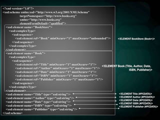 <?xml version="1.0"?>
<xsd:schema xmlns:xsd="http://www.w3.org/2001/XMLSchema"
targetNamespace="http://www.books.org"
xmlns="http://www.books.org"
elementFormDefault="qualified">
<xsd:element name="BookStore">
<xsd:complexType>
<xsd:sequence>
<xsd:element ref="Book" minOccurs="1" maxOccurs="unbounded"/>
</xsd:sequence>
</xsd:complexType>
</xsd:element>
<xsd:element name="Book">
<xsd:complexType>
<xsd:sequence>
<xsd:element ref="Title" minOccurs="1" maxOccurs="1"/>
<xsd:element ref="Author" minOccurs="1" maxOccurs="1"/>
<xsd:element ref="Date" minOccurs="1" maxOccurs="1"/>
<xsd:element ref="ISBN" minOccurs="1" maxOccurs="1"/>
<xsd:element ref="Publisher" minOccurs="1" maxOccurs="1"/>
</xsd:sequence>
</xsd:complexType>
</xsd:element>
<xsd:element name="Title" type="xsd:string"/>
<xsd:element name="Author" type="xsd:string"/>
<xsd:element name="Date" type="xsd:string"/>
<xsd:element name="ISBN" type="xsd:string"/>
<xsd:element name="Publisher" type="xsd:string"/>
</xsd:schema>
<!ELEMENT Title (#PCDATA)>
<!ELEMENT Author (#PCDATA)>
<!ELEMENT Date (#PCDATA)>
<!ELEMENT ISBN (#PCDATA)>
<!ELEMENT Publisher (#PCDATA)>
<!ELEMENT Book (Title, Author, Date,
ISBN, Publisher)>
<!ELEMENT BookStore (Book+)>
 