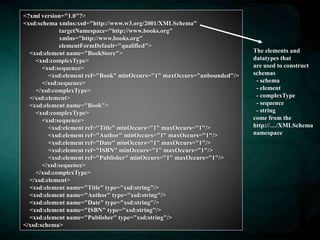 <?xml version="1.0"?>
<xsd:schema xmlns:xsd="http://www.w3.org/2001/XMLSchema"
targetNamespace="http://www.books.org"
xmlns="http://www.books.org"
elementFormDefault="qualified">
<xsd:element name="BookStore">
<xsd:complexType>
<xsd:sequence>
<xsd:element ref="Book" minOccurs="1" maxOccurs="unbounded"/>
</xsd:sequence>
</xsd:complexType>
</xsd:element>
<xsd:element name="Book">
<xsd:complexType>
<xsd:sequence>
<xsd:element ref="Title" minOccurs="1" maxOccurs="1"/>
<xsd:element ref="Author" minOccurs="1" maxOccurs="1"/>
<xsd:element ref="Date" minOccurs="1" maxOccurs="1"/>
<xsd:element ref="ISBN" minOccurs="1" maxOccurs="1"/>
<xsd:element ref="Publisher" minOccurs="1" maxOccurs="1"/>
</xsd:sequence>
</xsd:complexType>
</xsd:element>
<xsd:element name="Title" type="xsd:string"/>
<xsd:element name="Author" type="xsd:string"/>
<xsd:element name="Date" type="xsd:string"/>
<xsd:element name="ISBN" type="xsd:string"/>
<xsd:element name="Publisher" type="xsd:string"/>
</xsd:schema>
The elements and
datatypes that
are used to construct
schemas
- schema
- element
- complexType
- sequence
- string
come from the
http://…/XMLSchema
namespace
 