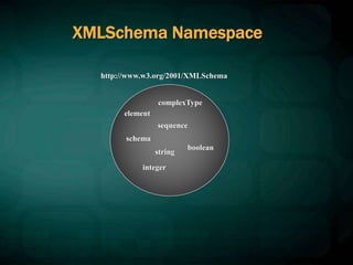 element
complexType
schema
sequence
http://www.w3.org/2001/XMLSchema
XMLSchema Namespace
string
integer
boolean
 