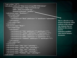 <?xml version="1.0"?>
<xsd:schema xmlns:xsd="http://www.w3.org/2001/XMLSchema"
targetNamespace="http://www.books.org"
xmlns="http://www.books.org"
elementFormDefault="qualified">
<xsd:element name="BookStore">
<xsd:complexType>
<xsd:sequence>
<xsd:element ref="Book" minOccurs="1" maxOccurs="unbounded"/>
</xsd:sequence>
</xsd:complexType>
</xsd:element>
<xsd:element name="Book">
<xsd:complexType>
<xsd:sequence>
<xsd:element ref="Title" minOccurs="1" maxOccurs="1"/>
<xsd:element ref="Author" minOccurs="1" maxOccurs="1"/>
<xsd:element ref="Date" minOccurs="1" maxOccurs="1"/>
<xsd:element ref="ISBN" minOccurs="1" maxOccurs="1"/>
<xsd:element ref="Publisher" minOccurs="1" maxOccurs="1"/>
</xsd:sequence>
</xsd:complexType>
</xsd:element>
<xsd:element name="Title" type="xsd:string"/>
<xsd:element name="Author" type="xsd:string"/>
<xsd:element name="Date" type="xsd:string"/>
<xsd:element name="ISBN" type="xsd:string"/>
<xsd:element name="Publisher" type="xsd:string"/>
</xsd:schema>
This is a directive to any
instance documents which
conform to this schema:
Any elements that are
defined in this schema
must be
namespace-qualified
when used in instance
documents.
 