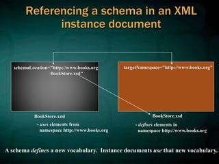 Referencing a schema in an XML
instance document
BookStore.xml BookStore.xsd
targetNamespace="http://www.books.org"
schemaLocation="http://www.books.org
BookStore.xsd"
- defines elements in
namespace http://www.books.org
- uses elements from
namespace http://www.books.org
A schema defines a new vocabulary. Instance documents use that new vocabulary.
 