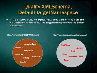 Qualify XMLSchema,
Default targetNamespace
In the first example, we explicitly qualified all elements from the
XML Schema namespace. The targetNamespace was the default
namespace.
BookStore
Book
Title
Author
Date
ISBN
Publisher
http://www.books.org (targetNamespace)
http://www.w3.org/2001/XMLSchema
element
complexType
schema
sequence
string
integer
boolean
 