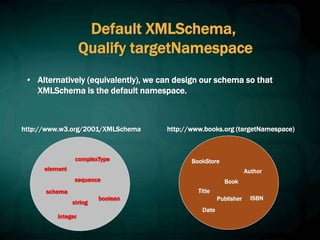 Default XMLSchema,
Qualify targetNamespace
• Alternatively (equivalently), we can design our schema so that
XMLSchema is the default namespace.
BookStore
Book
Title
Author
Date
ISBN
Publisher
http://www.books.org (targetNamespace)
http://www.w3.org/2001/XMLSchema
element
complexType
schema
sequence
string
integer
boolean
 