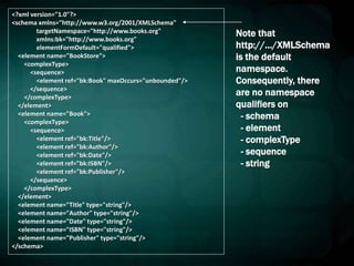 <?xml version="1.0"?>
<schema xmlns="http://www.w3.org/2001/XMLSchema"
targetNamespace="http://www.books.org"
xmlns:bk="http://www.books.org"
elementFormDefault="qualified">
<element name="BookStore">
<complexType>
<sequence>
<element ref="bk:Book" maxOccurs="unbounded"/>
</sequence>
</complexType>
</element>
<element name="Book">
<complexType>
<sequence>
<element ref="bk:Title"/>
<element ref="bk:Author"/>
<element ref="bk:Date"/>
<element ref="bk:ISBN"/>
<element ref="bk:Publisher"/>
</sequence>
</complexType>
</element>
<element name="Title" type="string"/>
<element name="Author" type="string"/>
<element name="Date" type="string"/>
<element name="ISBN" type="string"/>
<element name="Publisher" type="string"/>
</schema>
Note that
http://…/XMLSchema
is the default
namespace.
Consequently, there
are no namespace
qualifiers on
- schema
- element
- complexType
- sequence
- string
 