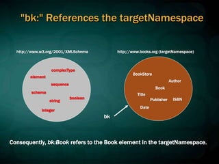 "bk:" References the targetNamespace
BookStore
Book
Title
Author
Date
ISBN
Publisher
http://www.books.org (targetNamespace)
http://www.w3.org/2001/XMLSchema
bk
element
complexType
schema
sequence
string
integer
boolean
Consequently, bk:Book refers to the Book element in the targetNamespace.
 