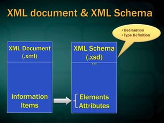 XML Schema
(.xsd)
XML document & XML Schema
Information
Items
…
Elements
Attributes
XML Document
(.xml)
 