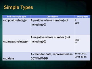 Simple Types
Built-in simple type Description Example(s)
xsd:positivelnteger A positive whole number(not
including 0)
5
229
xsd:negativelnteger
A negative whole number (not
including 0)
-389
-7
xsd:date
A calendar date, represented as
CCYY-MM-DD
1948-05-21
2001-10-15
 