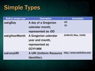 Simple Types
Built-in simple type Description Example(s)
xsd:gDay A day of a Gregorian
calendar month,
represented as -DD
-05
-31
xsd:gYearMonth A Gregorian calendar
year and month,
represented as
CCYY-MM
1948-05 (May, 1948)
xsd:anyURI A URI (Uniform Resource
Identifier).
http://www.myOnline.com
 