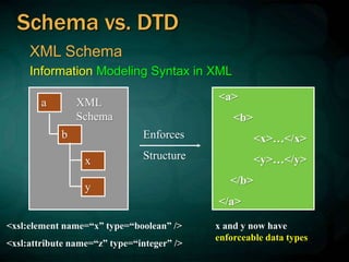 XML Schema
Information Modeling Syntax in XML
a
b
x
y
XML
Schema
<a>
<b>
<x>…</x>
<y>…</y>
</b>
</a>
Enforces
Structure
<xsl:element name=“x” type=“boolean” />
<xsl:attribute name=“z” type=“integer” />
x and y now have
enforceable data types
Schema vs. DTD
 