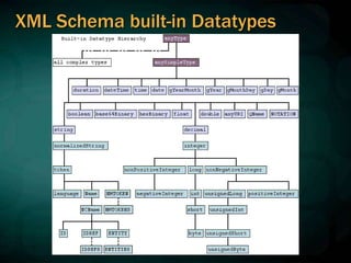 XML Schema built-in Datatypes
 