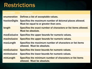 Restrictions
Constraint Description
enumeration Defines a list of acceptable values.
fractionDigits Specifies the maximum number of deicmal places allowed.
Must be equal to or greater than zero.
length Specifies the exact number of characters or list items allowed.
Must be absolute.
maxExclusive Specifies the upper bounds for numeric values.
maxInclusive Specifies the upper bounds for numeric values.
maxLength Specifies the maximum number of characters or list items
allowed. Must be absolute.
minExclusive Specifies the lower bounds for numeric values.
minInclusive Specifies the lower bounds for numeric values.
minLength Specifies the minimum number of characters or list items
allowed. Must be absolute.
 