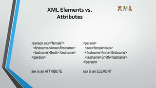 XML Elements vs.
Attributes
<person sex="female">
<firstname>Anna</firstname>
<lastname>Smith</lastname>
</person>
sex is an ATTRIBUTE
<person>
<sex>female</sex>
<firstname>Anna</firstname>
<lastname>Smith</lastname>
</person>
sex is an ELEMENT
 