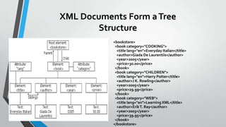 XML Documents Form aTree
Structure
<bookstore>
<book category="COOKING">
<title lang="en">Everyday Italian</title>
<author>Giada De Laurentiis</author>
<year>2005</year>
<price>30.00</price>
</book>
<book category="CHILDREN">
<title lang="en">Harry Potter</title>
<author>J K. Rowling</author>
<year>2005</year>
<price>29.99</price>
</book>
<book category="WEB">
<title lang="en">LearningXML</title>
<author>ErikT. Ray</author>
<year>2003</year>
<price>39.95</price>
</book>
</bookstore>
 
