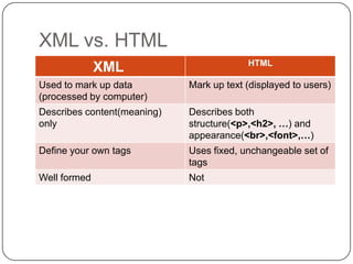 XML vs. HTML
                                          HTML
              XML
Used to mark up data         Mark up text (displayed to users)
(processed by computer)
Describes content(meaning)   Describes both
only                         structure(<p>,<h2>, …) and
                             appearance(<br>,<font>,…)
Define your own tags         Uses fixed, unchangeable set of
                             tags
Well formed                  Not
 