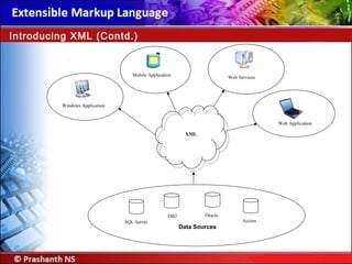 Introducing XML (Contd.)
Web Application
Web Services
.
XML
Windows Application
Mobile Application
SQL Server
DB2 Oracle
Access
Data Sources
 