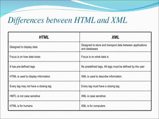 Differences between   HTML and   XML HTML XML Designed to display data Designed to store and transport data between applications and databases Focus is on how data looks Focus is on what data is It has pre-defined tags No predefined tags. All tags must be defined by the user HTML is used to display information XML is used to describe information Every tag may not have a closing tag Every tag must have a closing tag HMTL is not case sensitive XML is case sensitive  HTML is for humans XML is for computers 