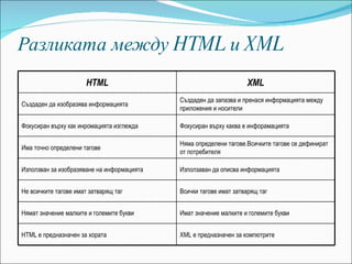 Разликата между  HTML  и  XML HTML XML Създаден да изобразява информацията Създаден да запазва и пренася информацията между приложения и носители Фокусиран върху как инромацията изглежда Фокусиран върху каква е инфорамацията Има точно определени тагове Няма определени тагове.Всичките тагове се дефинират от потребителя Използван за изобразяване на информацията Използаван да описва информацията Не всичките тагове имат затварящ таг Всички тагове имат затварящ таг Нямат значение малките и големите букви Имат значение малките и големите букви HTML  е предназначен за хората XML  е предназначен за компютрите 