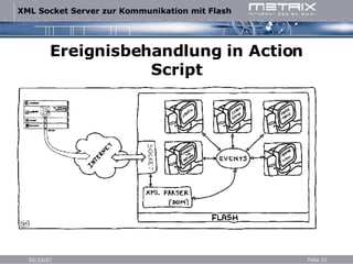 Ereignisbehandlung in Action Script 