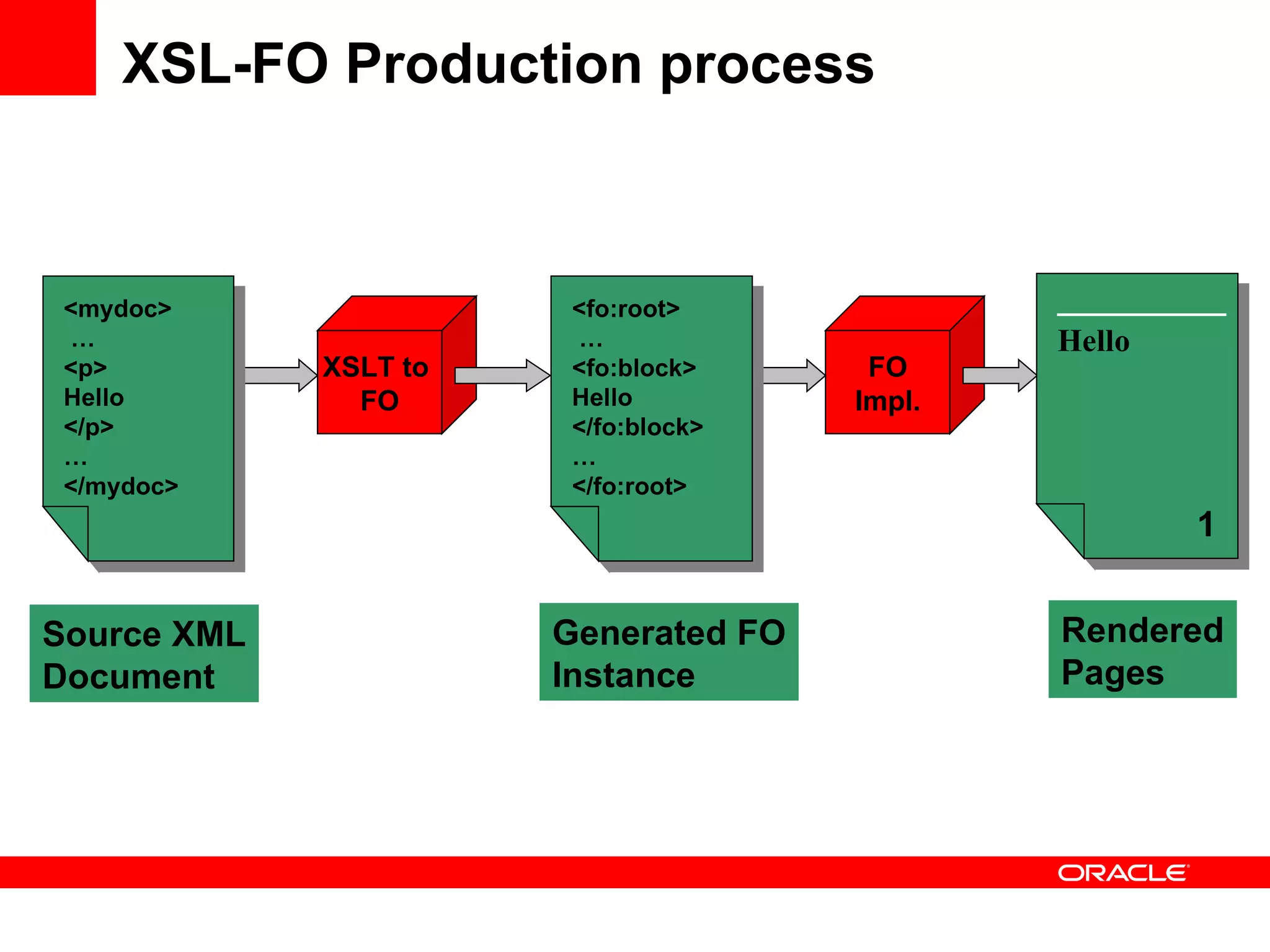 XSL-FO Production process XSLT to  FO FO Impl. <mydoc> … <p> Hello </p> … </mydoc> Source XML Document <fo:root> … <fo:block> Hello </fo:block> … </fo:root> Generated FO Instance Hello 1 Rendered Pages 