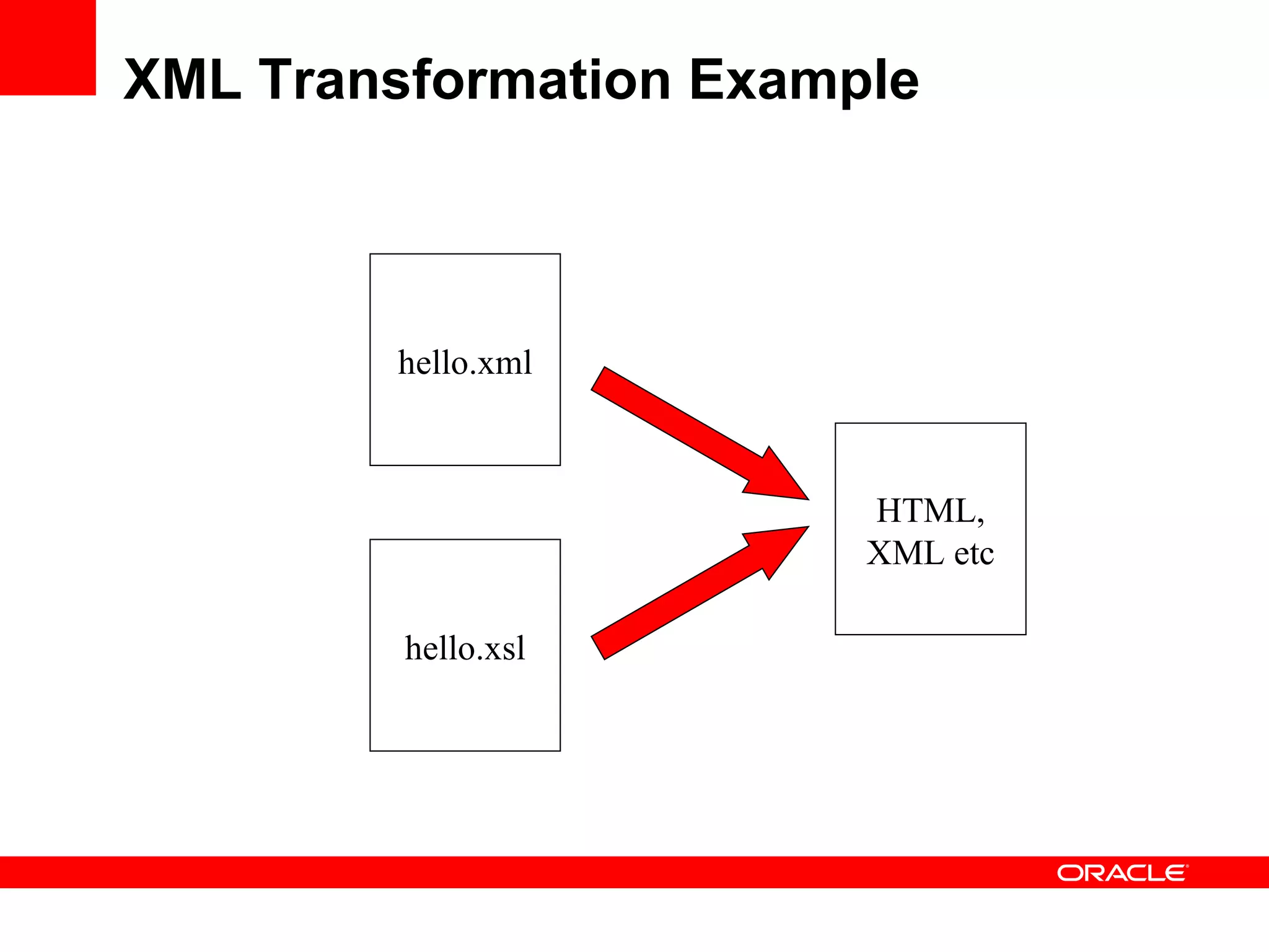 XML Transformation Example hello.xml hello.xsl HTML, XML etc 