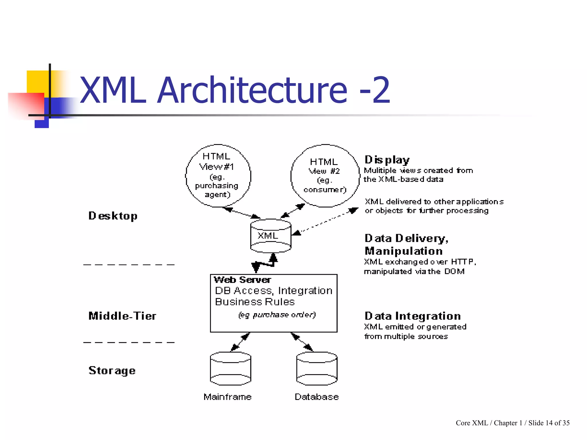 XML Architecture -2

Core XML / Chapter 1 / Slide 14 of 35

 