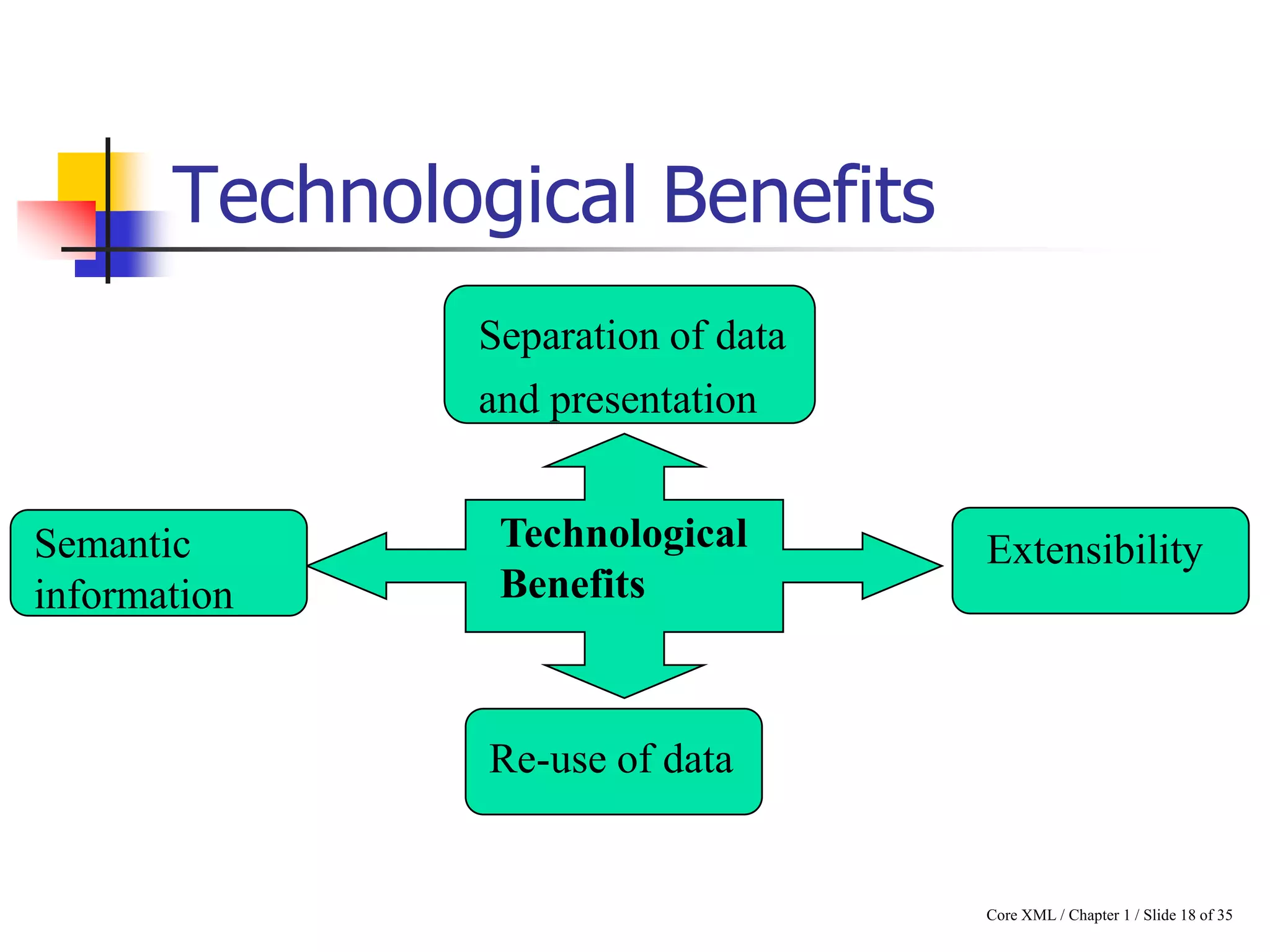 Technological Benefits
Separation of data
and presentation

Semantic
information

Technological
Benefits

Extensibility

Re-use of data

Core XML / Chapter 1 / Slide 18 of 35

 