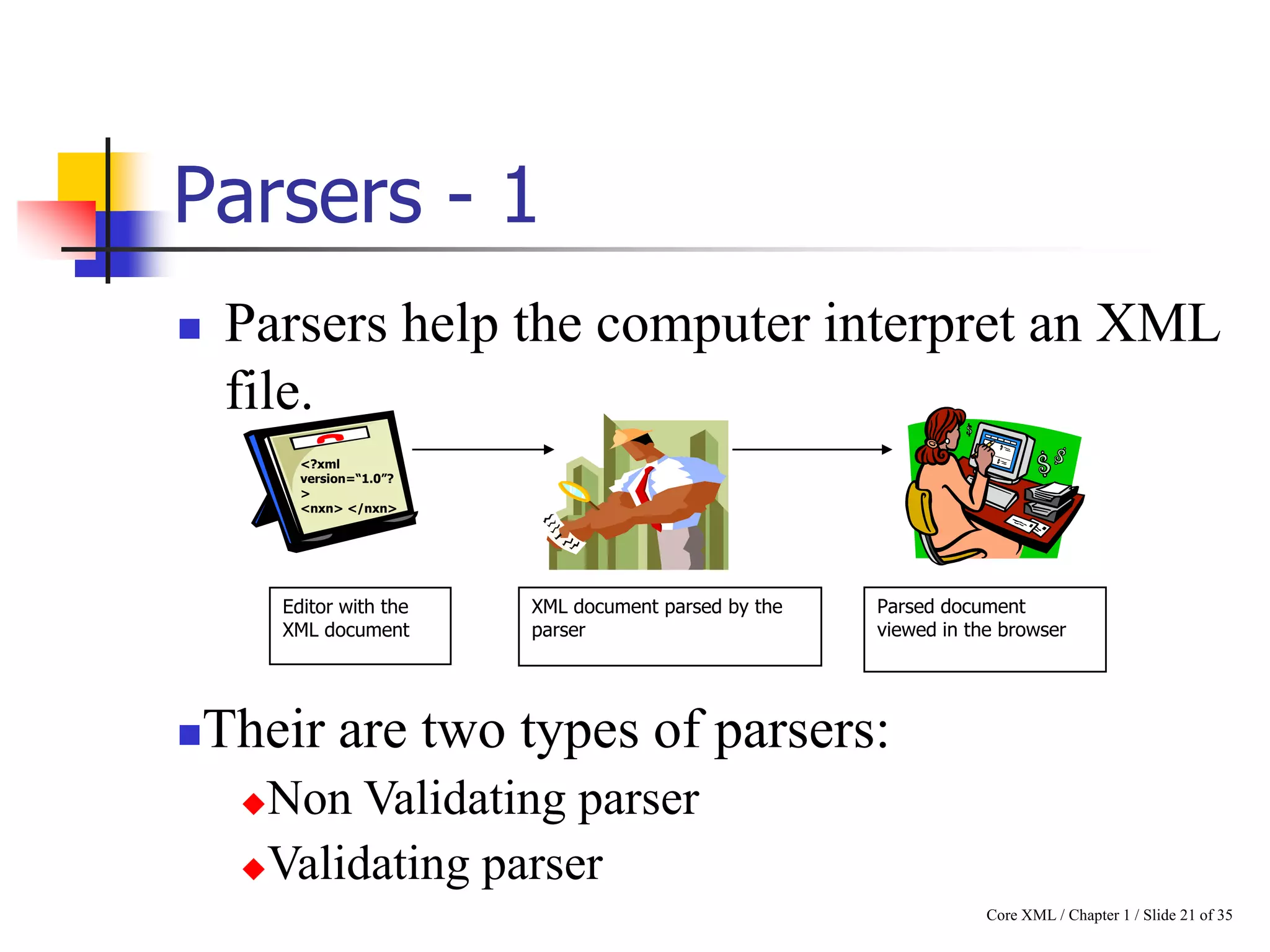 Parsers - 1


Parsers help the computer interpret an XML
file.
<?xml
version=“1.0”?
>
<nxn> </nxn>

Editor with the
XML document



XML document parsed by the
parser

Parsed document
viewed in the browser

Their are two types of parsers:
Non Validating parser
Validating parser


Core XML / Chapter 1 / Slide 21 of 35

 