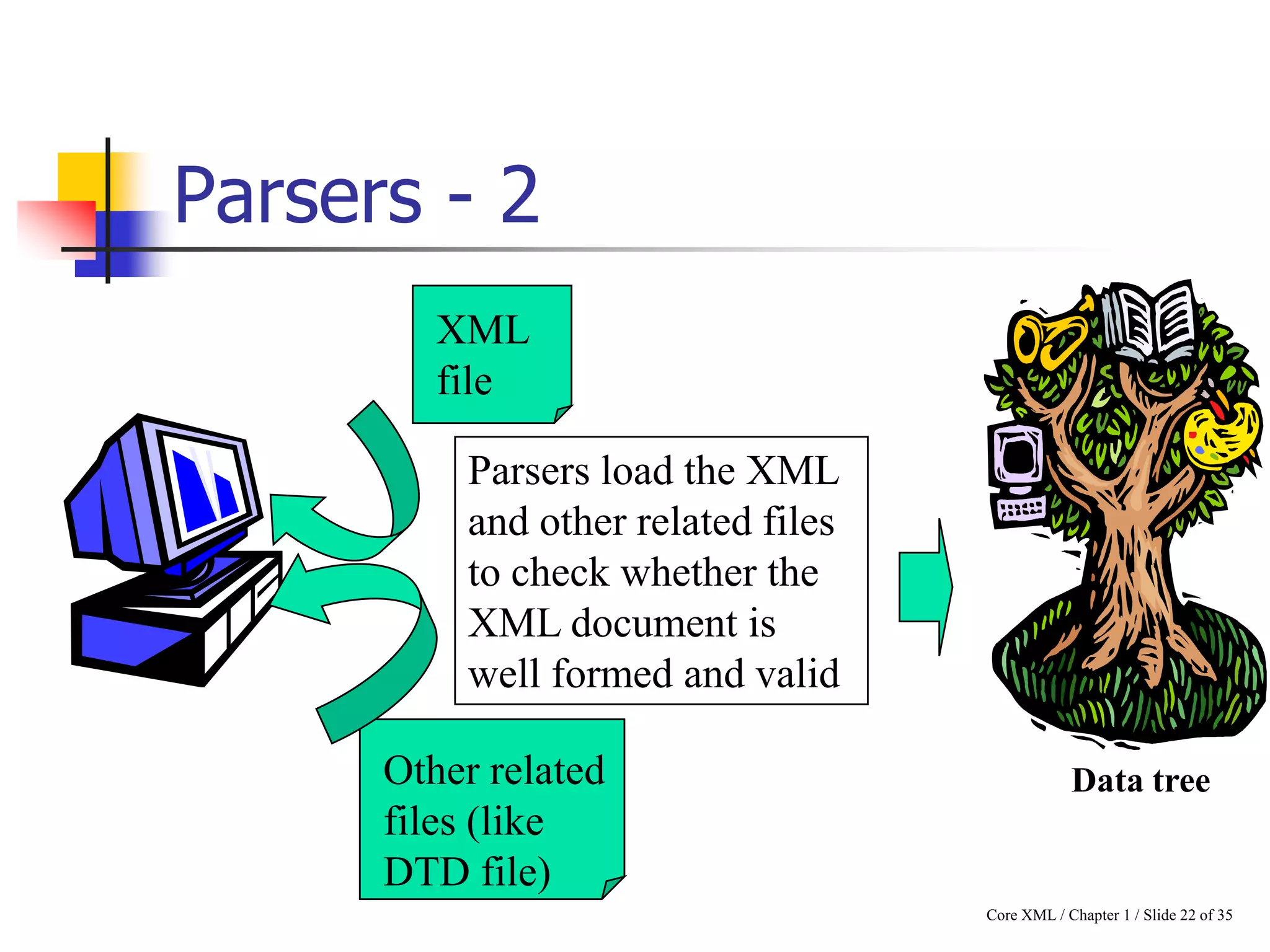 Parsers - 2
XML
file
Parsers load the XML
and other related files
to check whether the
XML document is
well formed and valid
Other related
files (like
DTD file)

Data tree

Core XML / Chapter 1 / Slide 22 of 35

 