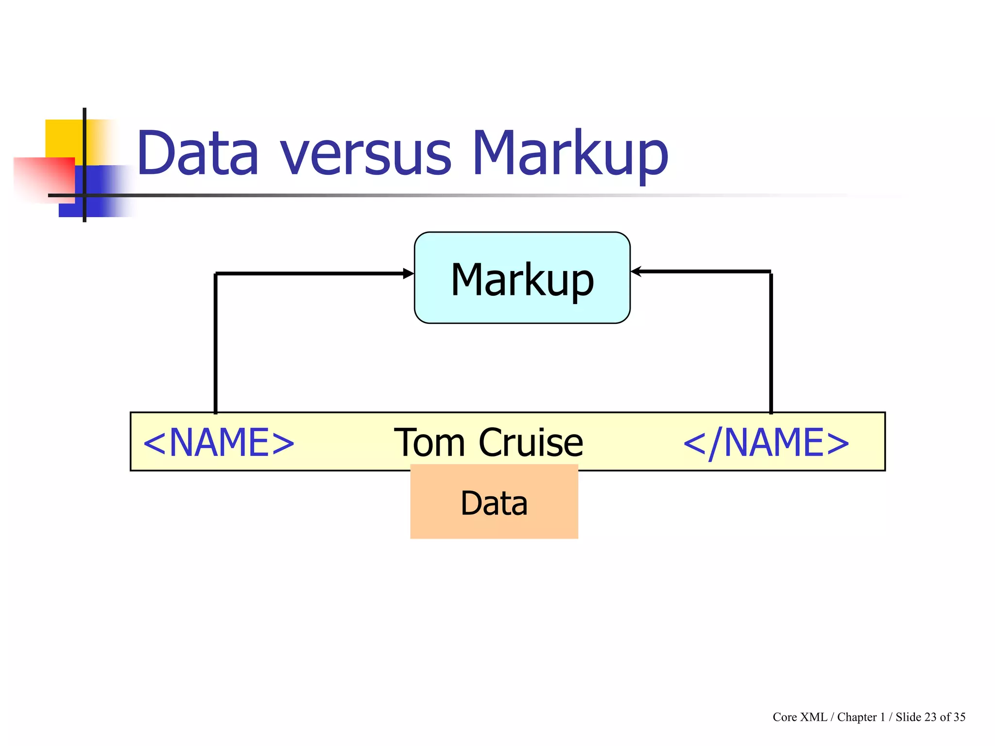 Data versus Markup
Markup

<NAME>

Tom Cruise

</NAME>

Data

Core XML / Chapter 1 / Slide 23 of 35

 