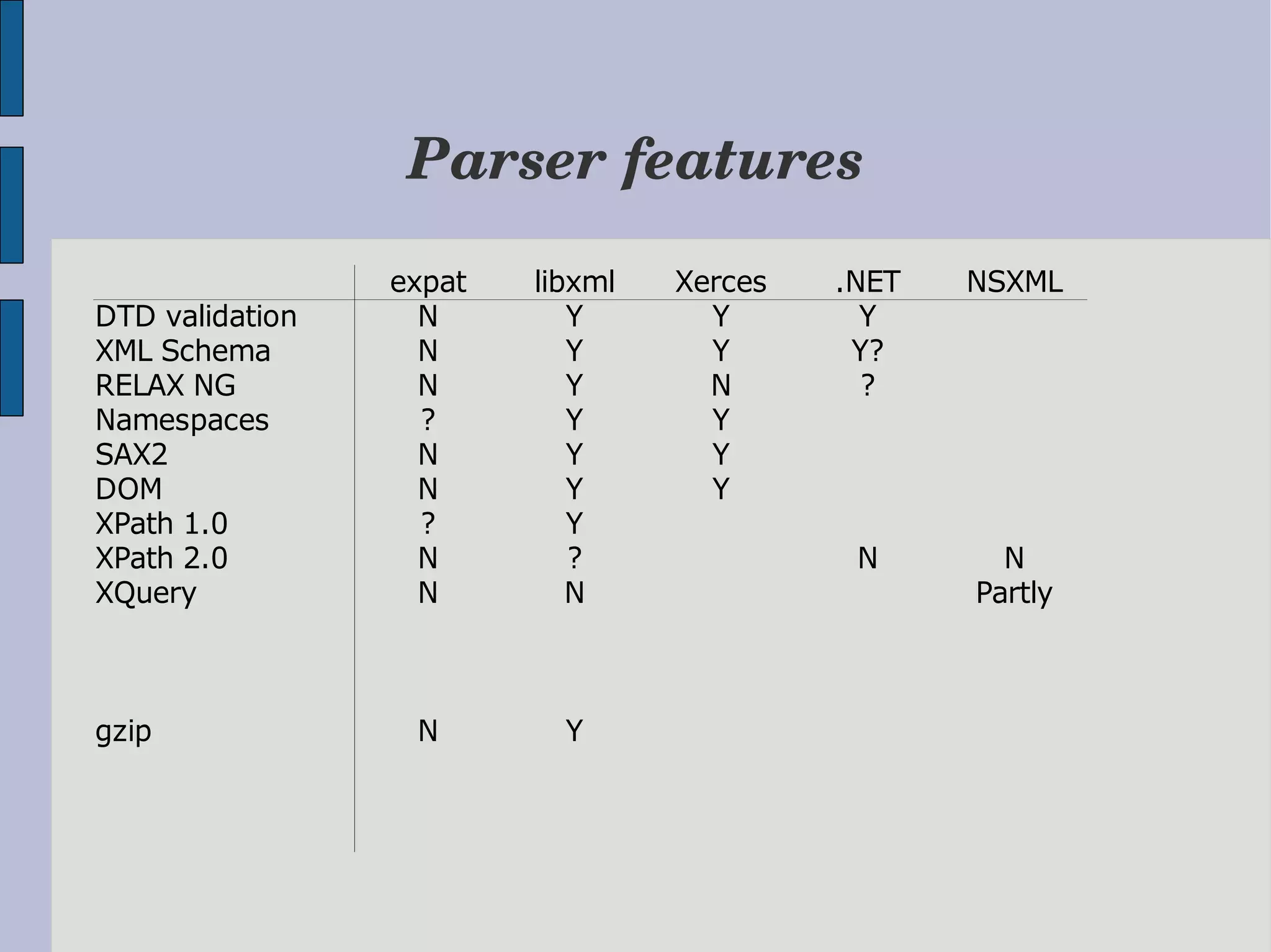 Parser features expat libxml Xerces .NET NSXML DTD validation N Y Y Y XML Schema N Y Y Y? RELAX NG N Y N ? Namespaces ? Y Y SAX2 N Y Y DOM N Y Y XPath 1.0 ? Y XPath 2.0 N ? N N XQuery N N Partly gzip N Y 