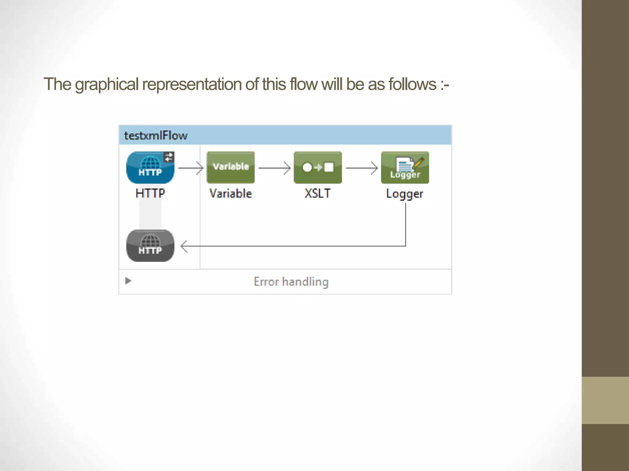 The graphical representation of this flow will be as follows :-
 