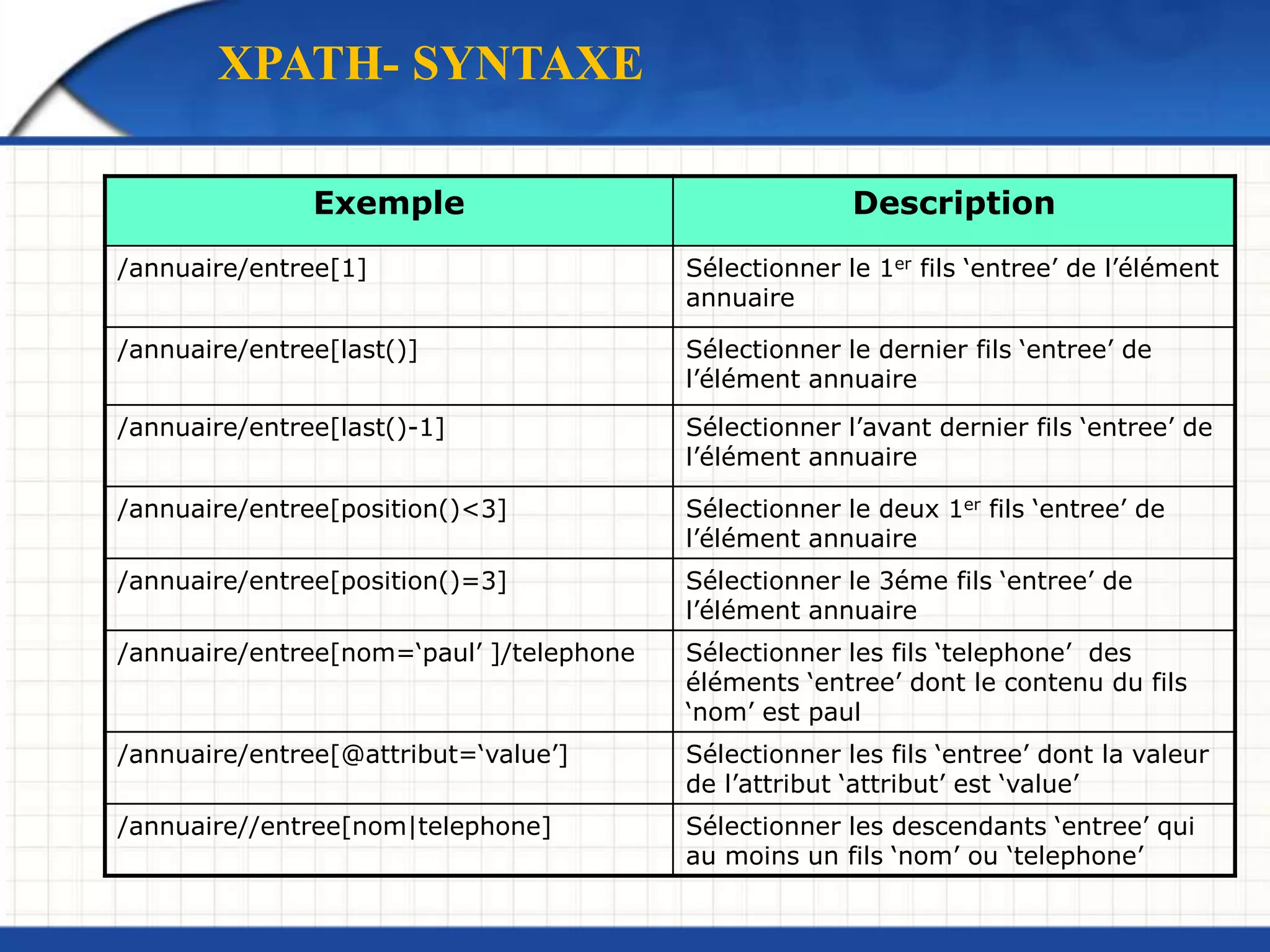 Exemple Description
/annuaire/entree[1] Sélectionner le 1er fils ‘entree’ de l’élément
annuaire
/annuaire/entree[last()] Sélectionner le dernier fils ‘entree’ de
l’élément annuaire
/annuaire/entree[last()-1] Sélectionner l’avant dernier fils ‘entree’ de
l’élément annuaire
/annuaire/entree[position()<3] Sélectionner le deux 1er fils ‘entree’ de
l’élément annuaire
/annuaire/entree[position()=3] Sélectionner le 3éme fils ‘entree’ de
l’élément annuaire
/annuaire/entree[nom=‘paul’ ]/telephone Sélectionner les fils ‘telephone’ des
éléments ‘entree’ dont le contenu du fils
‘nom’ est paul
/annuaire/entree[@attribut=‘value’] Sélectionner les fils ‘entree’ dont la valeur
de l’attribut ‘attribut’ est ‘value’
/annuaire//entree[nom|telephone] Sélectionner les descendants ‘entree’ qui
au moins un fils ‘nom’ ou ‘telephone’
XPATH- SYNTAXE
 