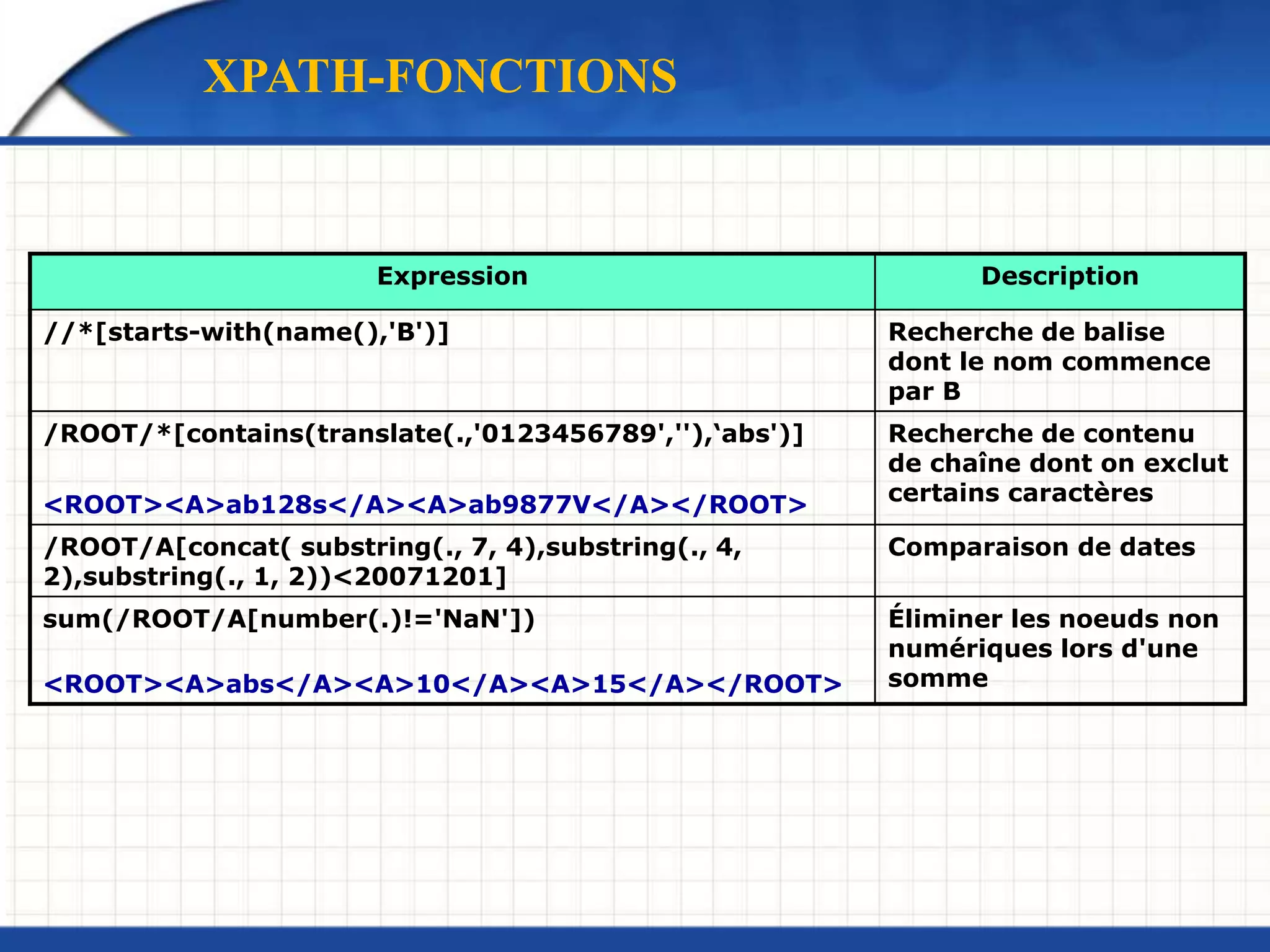Expression Description
//*[starts-with(name(),'B')] Recherche de balise
dont le nom commence
par B
/ROOT/*[contains(translate(.,'0123456789',''),‘abs')]
<ROOT><A>ab128s</A><A>ab9877V</A></ROOT>
Recherche de contenu
de chaîne dont on exclut
certains caractères
/ROOT/A[concat( substring(., 7, 4),substring(., 4,
2),substring(., 1, 2))<20071201]
Comparaison de dates
sum(/ROOT/A[number(.)!='NaN'])
<ROOT><A>abs</A><A>10</A><A>15</A></ROOT>
Éliminer les noeuds non
numériques lors d'une
somme
XPATH-FONCTIONS
 