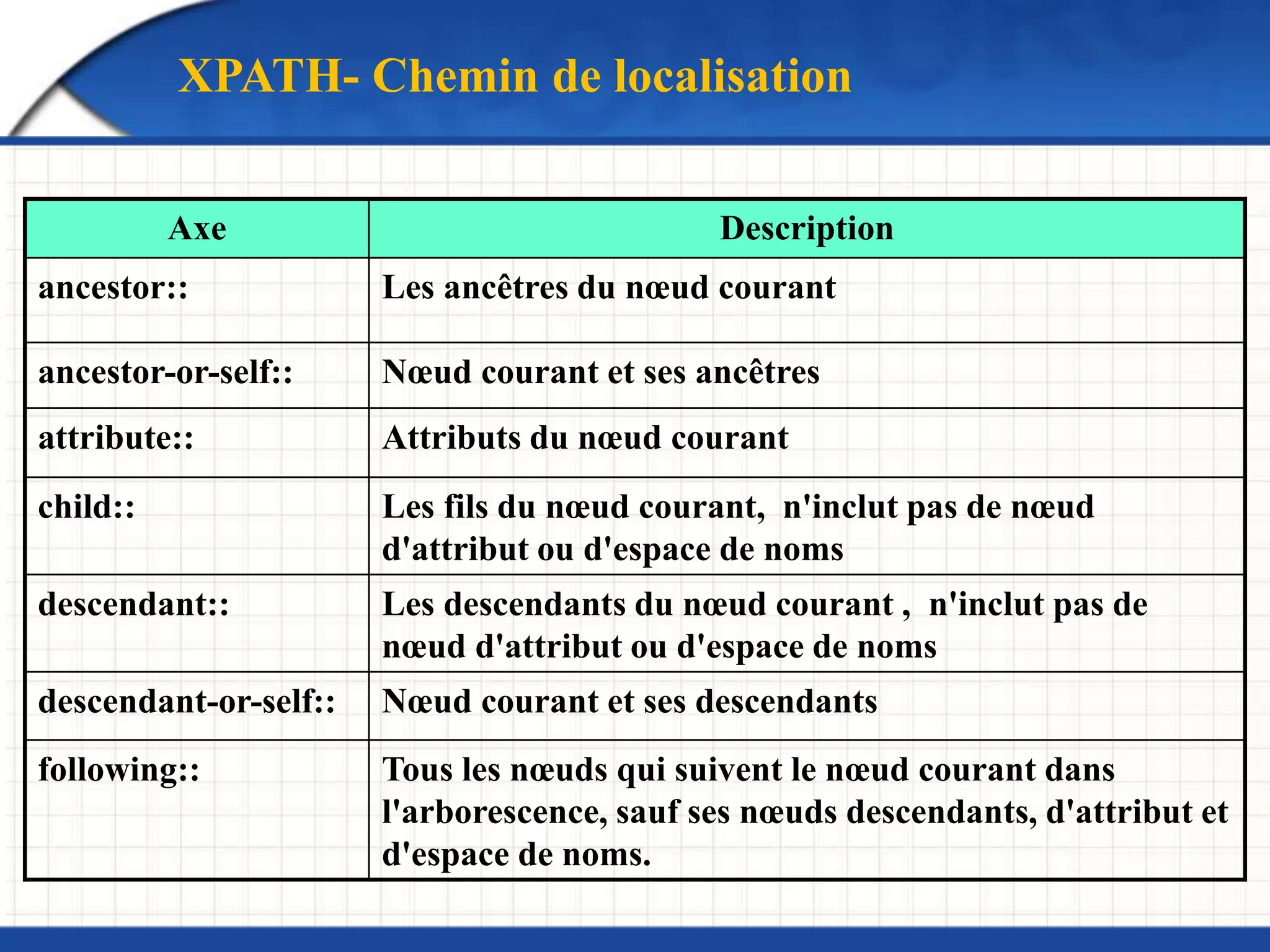 Axe Description
ancestor:: Les ancêtres du nœud courant
ancestor-or-self:: Nœud courant et ses ancêtres
attribute:: Attributs du nœud courant
child:: Les fils du nœud courant, n'inclut pas de nœud
d'attribut ou d'espace de noms
descendant:: Les descendants du nœud courant , n'inclut pas de
nœud d'attribut ou d'espace de noms
descendant-or-self:: Nœud courant et ses descendants
following:: Tous les nœuds qui suivent le nœud courant dans
l'arborescence, sauf ses nœuds descendants, d'attribut et
d'espace de noms.
XPATH- Chemin de localisation
 