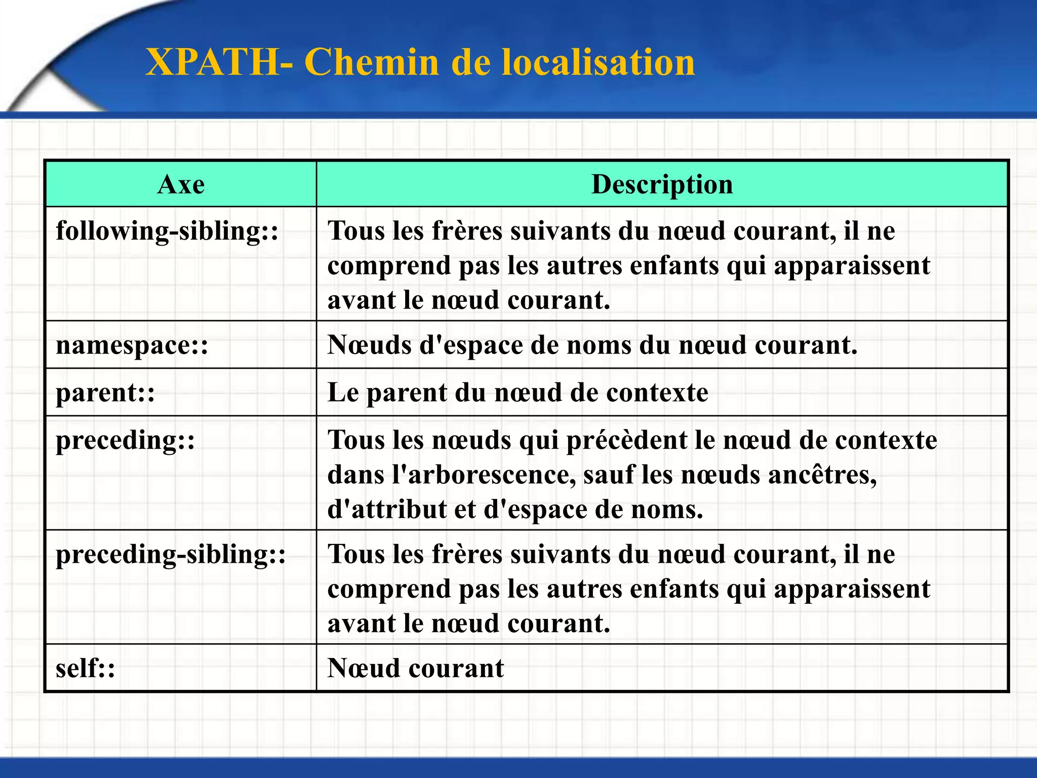 Axe Description
following-sibling:: Tous les frères suivants du nœud courant, il ne
comprend pas les autres enfants qui apparaissent
avant le nœud courant.
namespace:: Nœuds d'espace de noms du nœud courant.
parent:: Le parent du nœud de contexte
preceding:: Tous les nœuds qui précèdent le nœud de contexte
dans l'arborescence, sauf les nœuds ancêtres,
d'attribut et d'espace de noms.
preceding-sibling:: Tous les frères suivants du nœud courant, il ne
comprend pas les autres enfants qui apparaissent
avant le nœud courant.
self:: Nœud courant
XPATH- Chemin de localisation
 