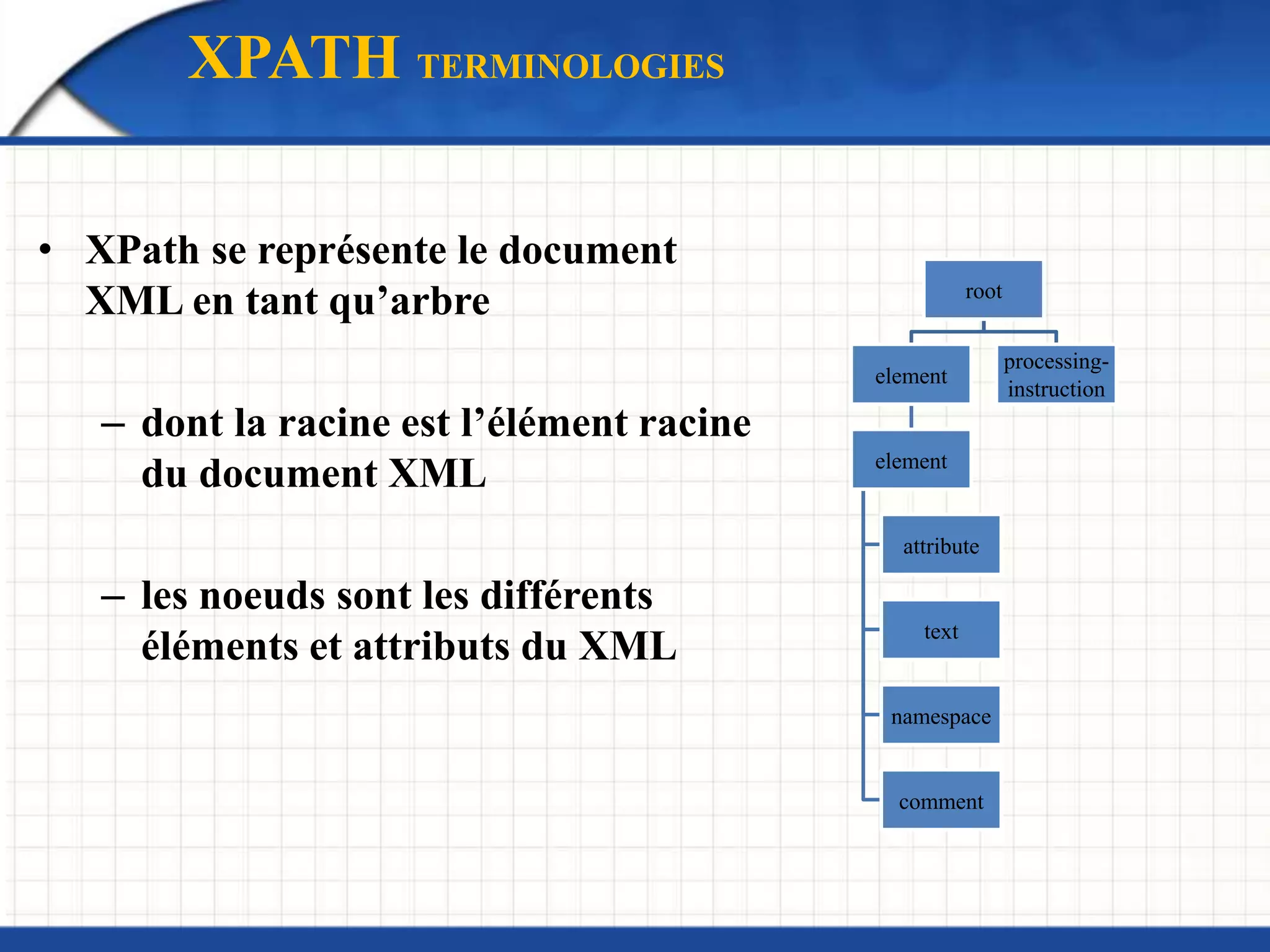 XPATH TERMINOLOGIES
• XPath se représente le document
XML en tant qu’arbre
– dont la racine est l’élément racine
du document XML
– les noeuds sont les différents
éléments et attributs du XML
root
element
element
attribute
text
namespace
comment
processing-
instruction
 