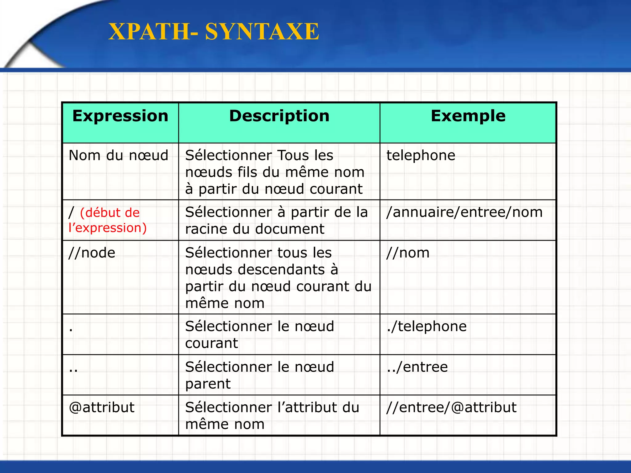 Expression Description Exemple
Nom du nœud Sélectionner Tous les
nœuds fils du même nom
à partir du nœud courant
telephone
/ (début de
l’expression)
Sélectionner à partir de la
racine du document
/annuaire/entree/nom
//node Sélectionner tous les
nœuds descendants à
partir du nœud courant du
même nom
//nom
. Sélectionner le nœud
courant
./telephone
.. Sélectionner le nœud
parent
../entree
@attribut Sélectionner l’attribut du
même nom
//entree/@attribut
XPATH- SYNTAXE
 