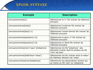 Exemple Description
/annuaire/entree[1] Sélectionner le 1er fils ‘entree’ de l’élément
annuaire
/annuaire/entree[last()] Sélectionner le dernier fils ‘entree’ de
l’élément annuaire
/annuaire/entree[last()-1] Sélectionner l’avant dernier fils ‘entree’ de
l’élément annuaire
/annuaire/entree[position()<3] Sélectionner le deux 1er fils ‘entree’ de
l’élément annuaire
/annuaire/entree[position()=3] Sélectionner le 3éme fils ‘entree’ de
l’élément annuaire
/annuaire/entree[nom=‘paul’ ]/telephone Sélectionner les fils ‘telephone’ des
éléments ‘entree’ dont le contenu du fils
‘nom’ est paul
/annuaire/entree[@attribut=‘value’] Sélectionner les fils ‘entree’ dont la valeur
de l’attribut ‘attribut’ est ‘value’
/annuaire//entree[nom|telephone] Sélectionner les descendants ‘entree’ qui
au moins un fils ‘nom’ ou ‘telephone’
XPATH- SYNTAXE
 