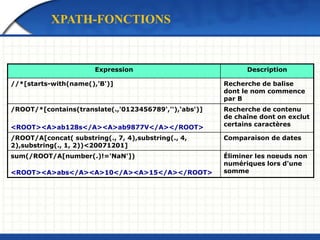 Expression Description
//*[starts-with(name(),'B')] Recherche de balise
dont le nom commence
par B
/ROOT/*[contains(translate(.,'0123456789',''),‘abs')]
<ROOT><A>ab128s</A><A>ab9877V</A></ROOT>
Recherche de contenu
de chaîne dont on exclut
certains caractères
/ROOT/A[concat( substring(., 7, 4),substring(., 4,
2),substring(., 1, 2))<20071201]
Comparaison de dates
sum(/ROOT/A[number(.)!='NaN'])
<ROOT><A>abs</A><A>10</A><A>15</A></ROOT>
Éliminer les noeuds non
numériques lors d'une
somme
XPATH-FONCTIONS
 