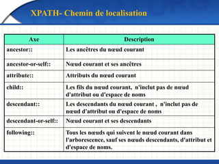 Axe Description
ancestor:: Les ancêtres du nœud courant
ancestor-or-self:: Nœud courant et ses ancêtres
attribute:: Attributs du nœud courant
child:: Les fils du nœud courant, n'inclut pas de nœud
d'attribut ou d'espace de noms
descendant:: Les descendants du nœud courant , n'inclut pas de
nœud d'attribut ou d'espace de noms
descendant-or-self:: Nœud courant et ses descendants
following:: Tous les nœuds qui suivent le nœud courant dans
l'arborescence, sauf ses nœuds descendants, d'attribut et
d'espace de noms.
XPATH- Chemin de localisation
 