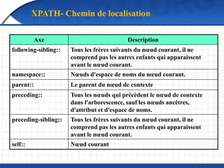 Axe Description
following-sibling:: Tous les frères suivants du nœud courant, il ne
comprend pas les autres enfants qui apparaissent
avant le nœud courant.
namespace:: Nœuds d'espace de noms du nœud courant.
parent:: Le parent du nœud de contexte
preceding:: Tous les nœuds qui précèdent le nœud de contexte
dans l'arborescence, sauf les nœuds ancêtres,
d'attribut et d'espace de noms.
preceding-sibling:: Tous les frères suivants du nœud courant, il ne
comprend pas les autres enfants qui apparaissent
avant le nœud courant.
self:: Nœud courant
XPATH- Chemin de localisation
 