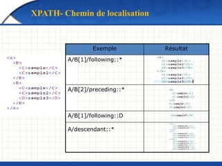 Exemple Résultat
A/B[1]/following::*
A/B[2]/preceding::*
A/B[1]/following::D
A/descendant::*
XPATH- Chemin de localisation
 